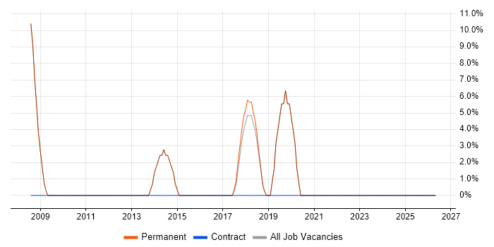 Degree job vacancy trend in Cranleigh