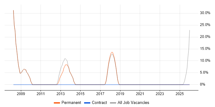 Developer job vacancy trend in Cranleigh