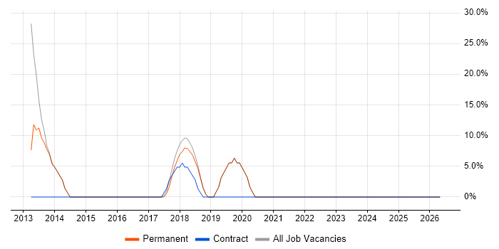 Linux job vacancy trend in Cranleigh