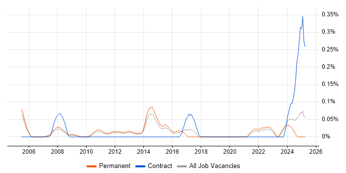 Job vacancy trend for Creative Marketing in Surrey Job vacancy trend for Creative Marketing in Surrey
