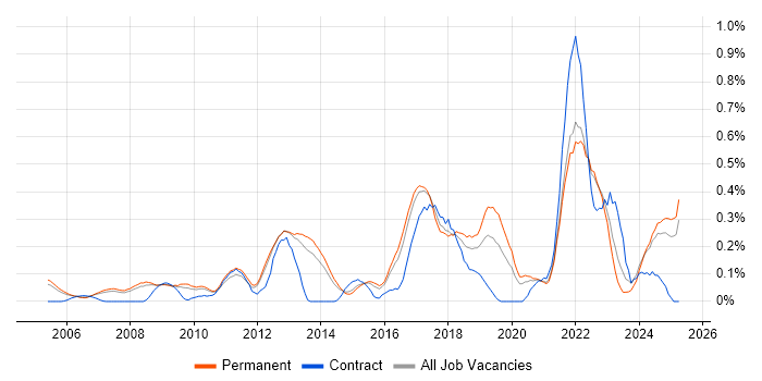 Job vacancy trend for Creative Problem-Solving in Surrey Job vacancy trend for Creative Problem-Solving in Surrey