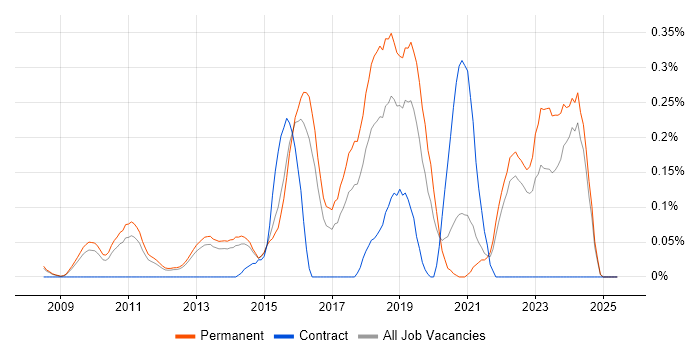Job vacancy trend for CREST Certified in Surrey