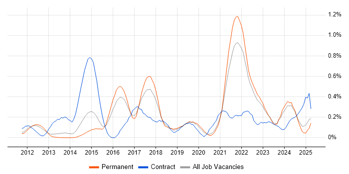 Job vacancy trend for CRISC in Surrey Job vacancy trend for CRISC in Surrey