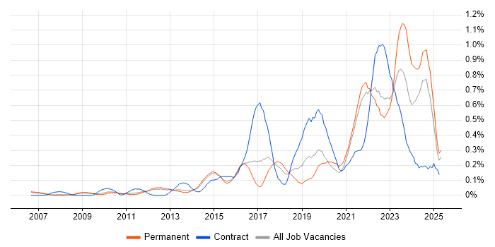 Job vacancy trend for Critical Thinking in Surrey Job vacancy trend for Critical Thinking in Surrey