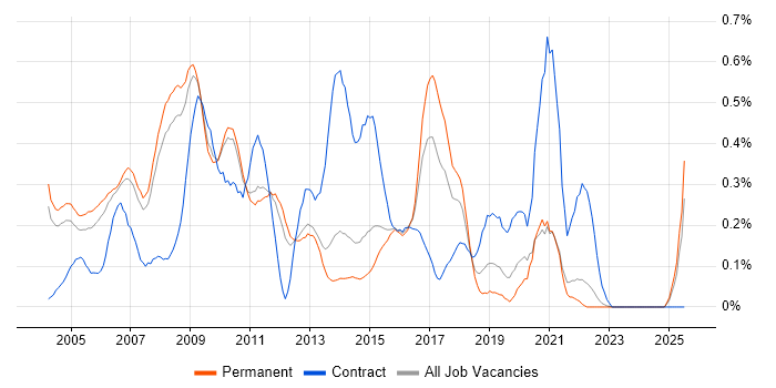 Job vacancy trend for CRM Consultant in Surrey