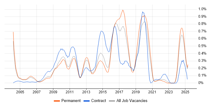 Job vacancy trend for CRM Developer in Surrey Job vacancy trend for CRM Developer in Surrey