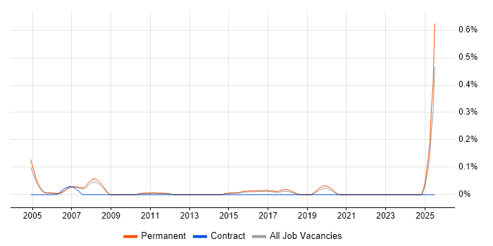 Job vacancy trend for CRM Executive in Surrey