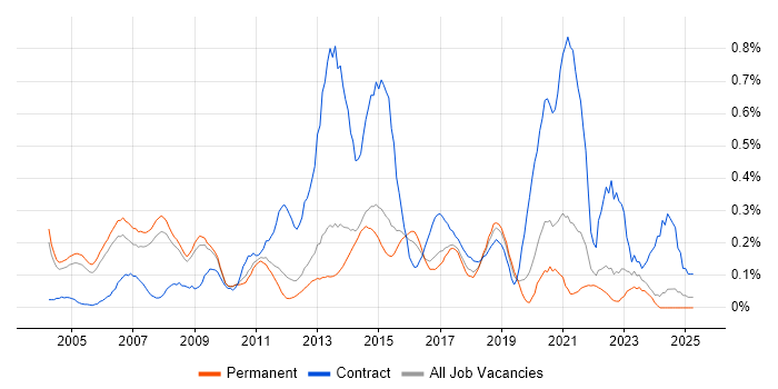 Job vacancy trend for CRM Manager in Surrey