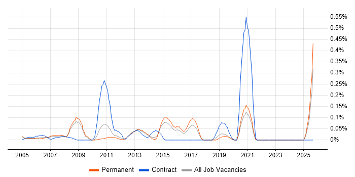 CRM Specialist job vacancy trend in Surrey
