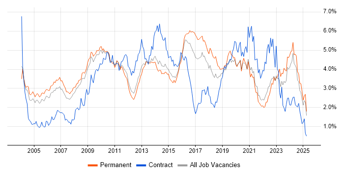 Job vacancy trend for CRM in Surrey Job vacancy trend for CRM in Surrey