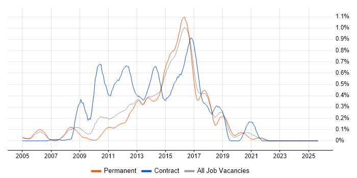 Cross-Platform Development job vacancy trend in Surrey