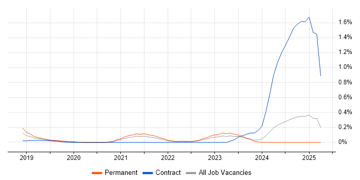 Job vacancy trend for CrowdStrike in Surrey Job vacancy trend for CrowdStrike in Surrey