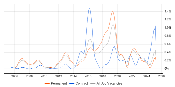 Job vacancy trend for Cryptography in Surrey Job vacancy trend for Cryptography in Surrey