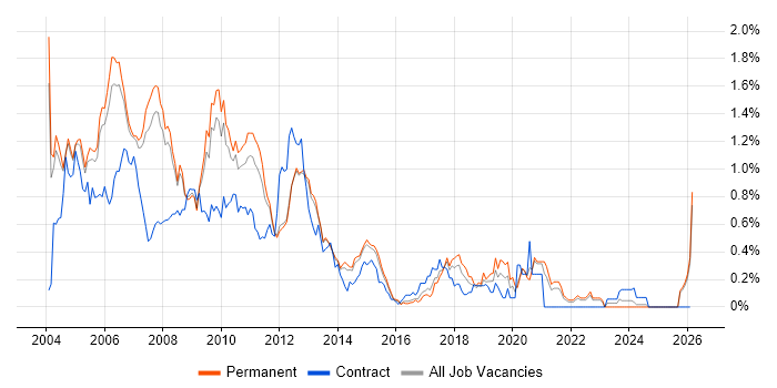 Crystal Reports job vacancy trend in Surrey