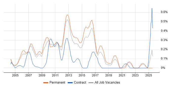 Job vacancy trend for C# Application Developer in Surrey Job vacancy trend for C# Application Developer in Surrey