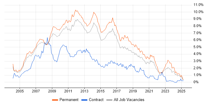 Job vacancy trend for C# Developer in Surrey