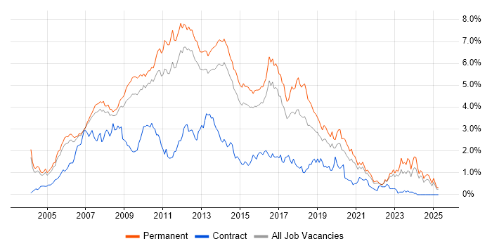 Job vacancy trend for C# .NET Developer in Surrey Job vacancy trend for C# .NET Developer in Surrey