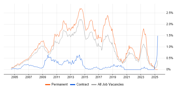 Job vacancy trend for C# Software Developer in Surrey Job vacancy trend for C# Software Developer in Surrey
