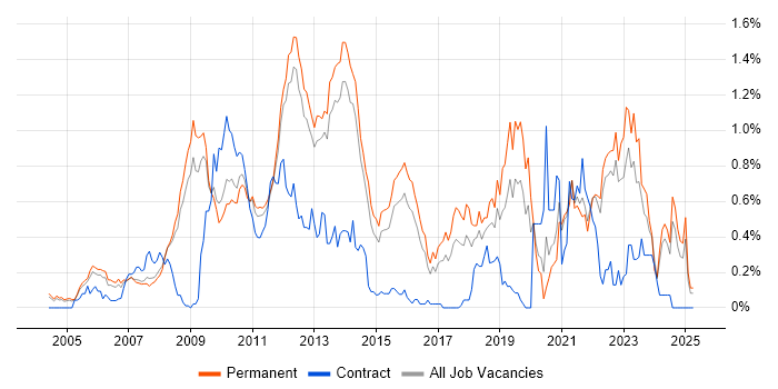 Job vacancy trend for C# Software Engineer in Surrey Job vacancy trend for C# Software Engineer in Surrey