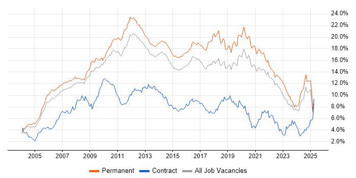 Job vacancy trend for C# in Surrey Job vacancy trend for C# in Surrey