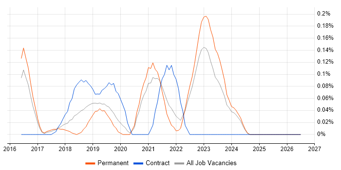 CSPO job vacancy trend in Surrey