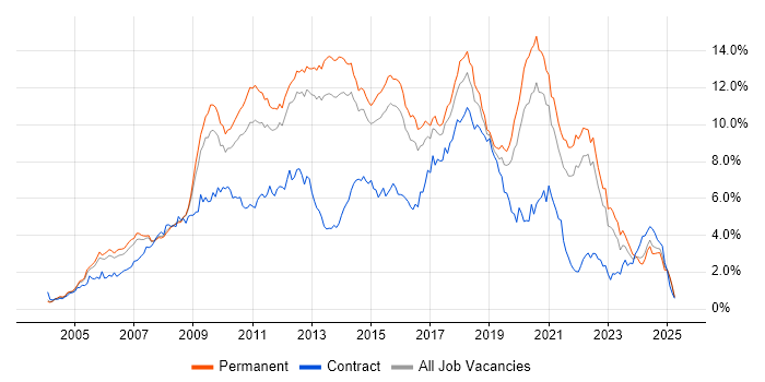 Job vacancy trend for CSS in Surrey Job vacancy trend for CSS in Surrey
