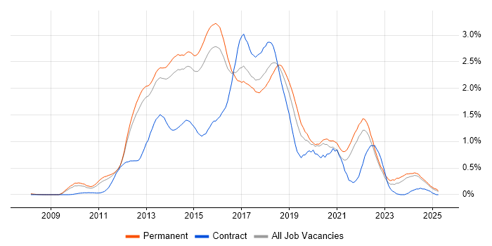 Job vacancy trend for CSS3 in Surrey Job vacancy trend for CSS3 in Surrey