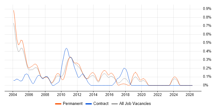 CTI job vacancy trend in Surrey