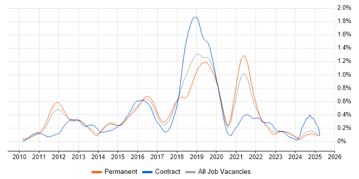Job vacancy trend for Cucumber in Surrey Job vacancy trend for Cucumber in Surrey