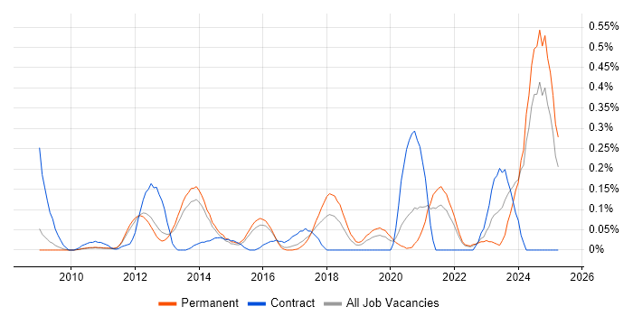 Job vacancy trend for CUDA in Surrey Job vacancy trend for CUDA in Surrey