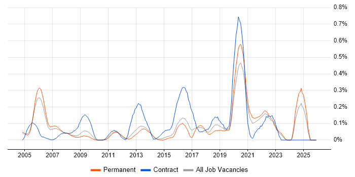 Culture Change job vacancy trend in Surrey
