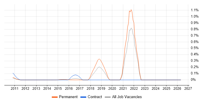 Culture of Ownership job vacancy trend in Surrey