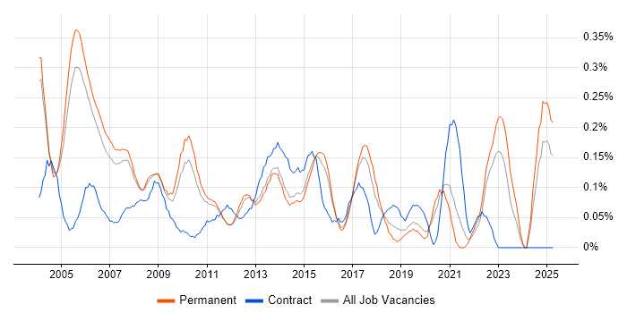 Job vacancy trend for Customer Analyst in Surrey Job vacancy trend for Customer Analyst in Surrey