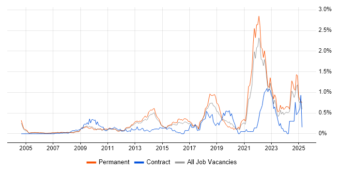 Job vacancy trend for Customer-Centricity in Surrey Job vacancy trend for Customer-Centricity in Surrey