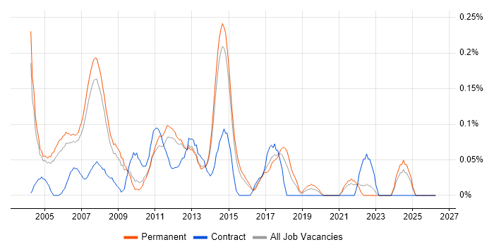 Customer Engineer job vacancy trend in Surrey