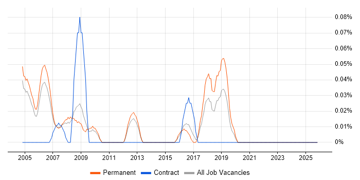 Customer Executive job vacancy trend in Surrey