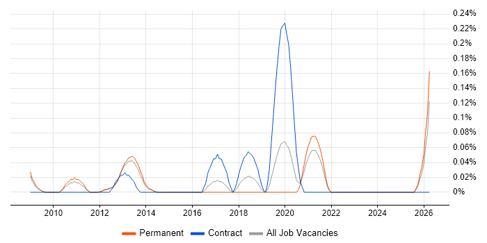 Customer Experience Manager job vacancy trend in Surrey