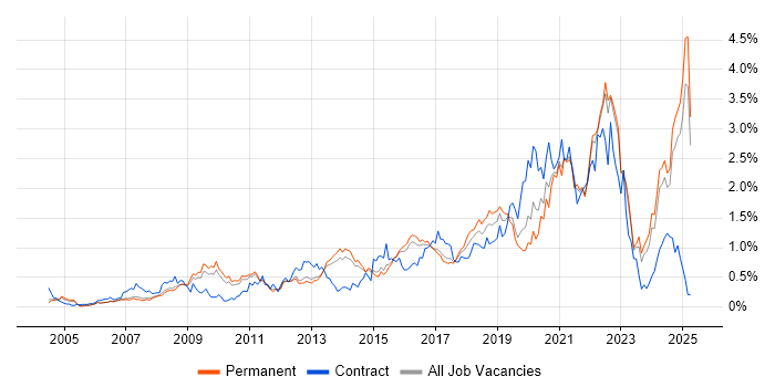 Job vacancy trend for Customer Experience in Surrey Job vacancy trend for Customer Experience in Surrey