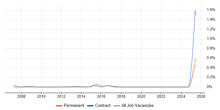 Job vacancy trend for Customer Insight Manager in Surrey Job vacancy trend for Customer Insight Manager in Surrey