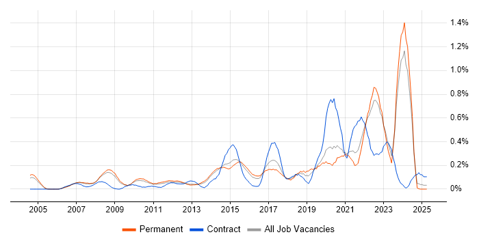 Job vacancy trend for Customer Insight in Surrey Job vacancy trend for Customer Insight in Surrey