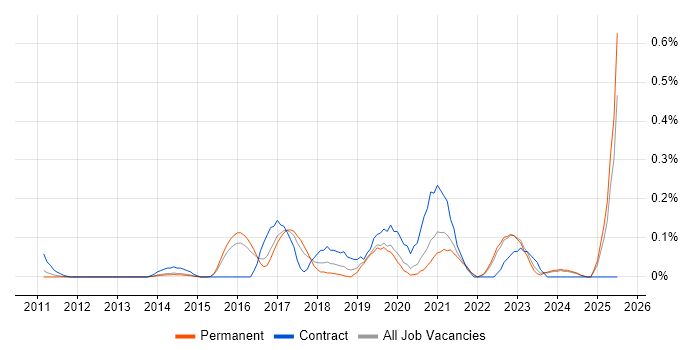 Job vacancy trend for Customer Journey Map in Surrey Job vacancy trend for Customer Journey Map in Surrey