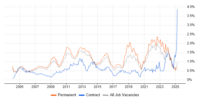 Job vacancy trend for Customer Requirements in Surrey Job vacancy trend for Customer Requirements in Surrey