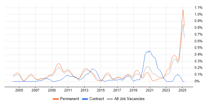 Job vacancy trend for Customer Retention in Surrey Job vacancy trend for Customer Retention in Surrey