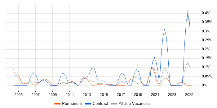 Job vacancy trend for Customer Segmentation in Surrey Job vacancy trend for Customer Segmentation in Surrey