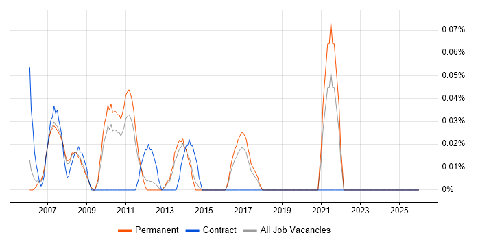 Customer Service Administrator job vacancy trend in Surrey