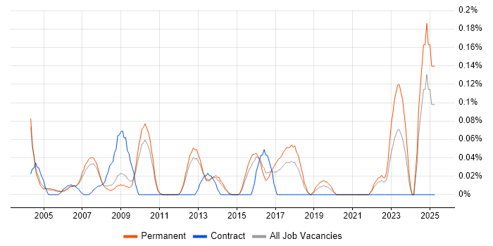 Job vacancy trend for Customer Service Analyst in Surrey Job vacancy trend for Customer Service Analyst in Surrey