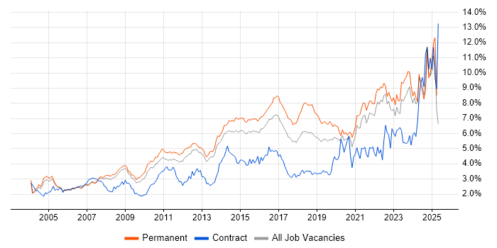 Job vacancy trend for Customer Service in Surrey Job vacancy trend for Customer Service in Surrey