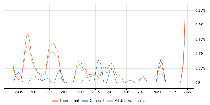 Customer Services Manager job vacancy trend in Surrey