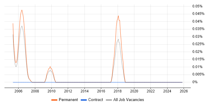 Customer Support Executive job vacancy trend in Surrey