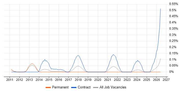 Cutover Planning job vacancy trend in Surrey